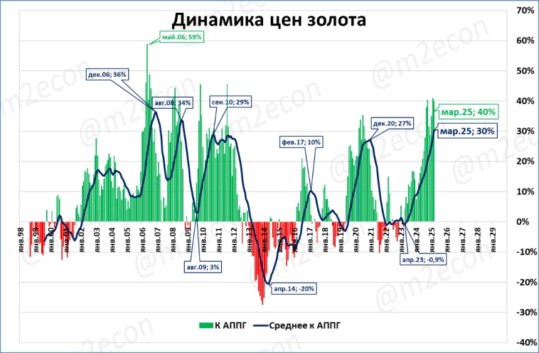 Биржевая сводка за март 2025