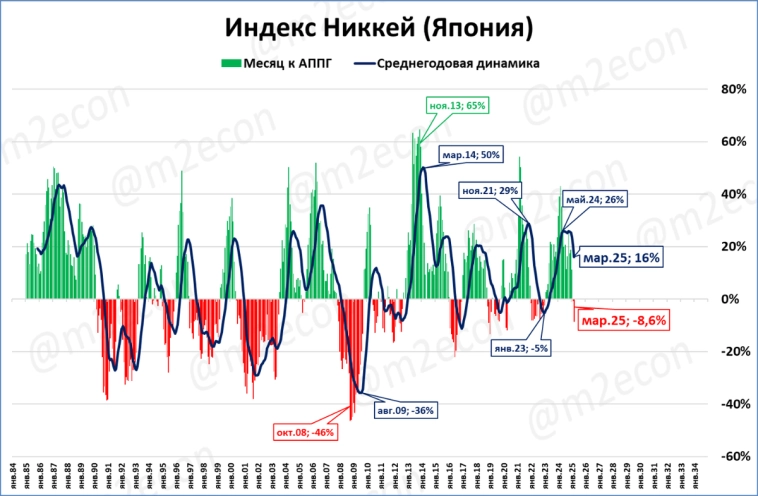 Биржевая сводка за март 2025
