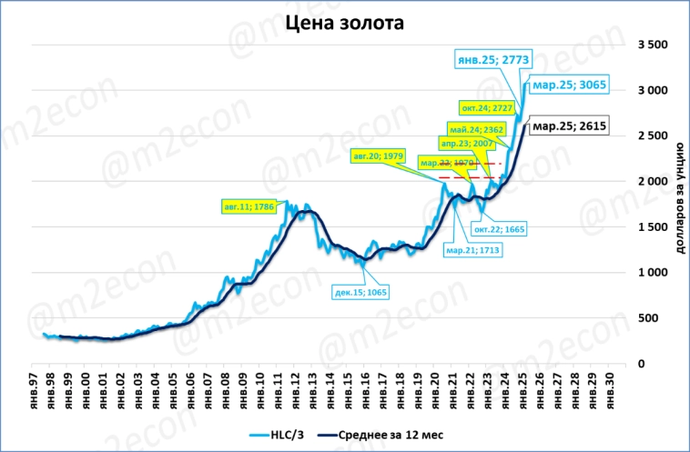 Биржевая сводка за март 2025