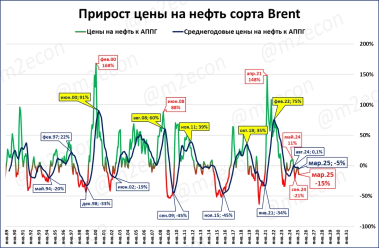 Биржевая сводка за март 2025
