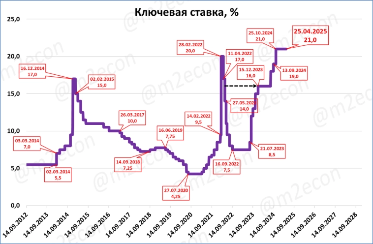 Макрообзор № 17 (2025)