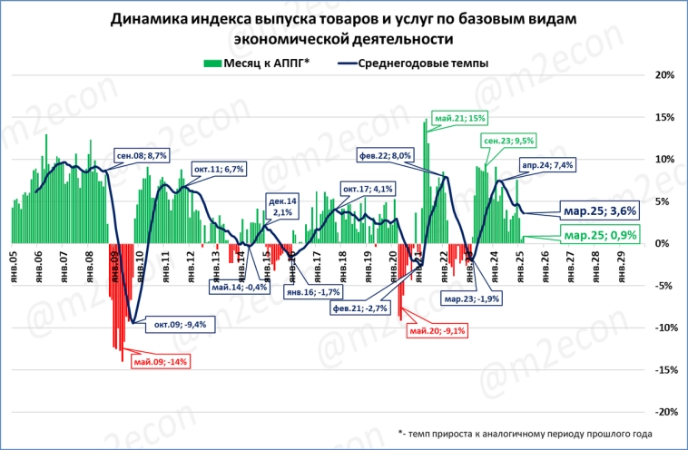 Макрообзор № 18 (2025) Макрообзор № 18 (2025)