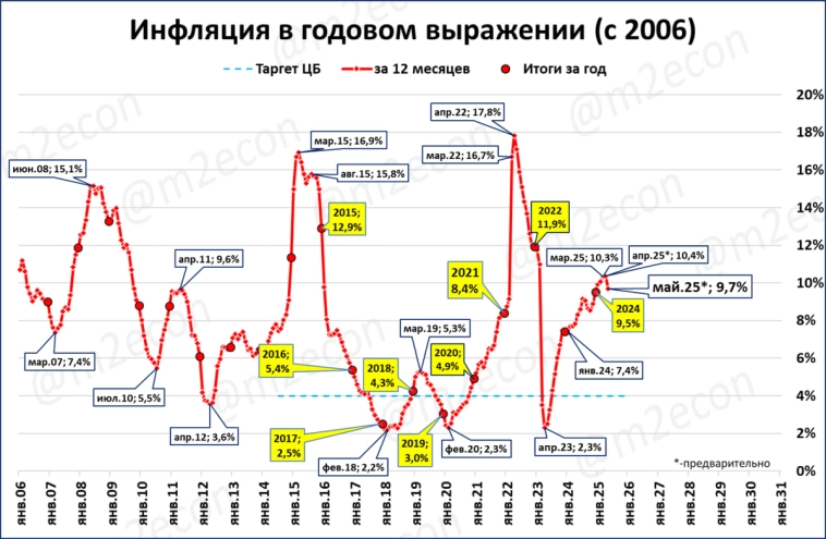 Макрообзор № 19 (2025)