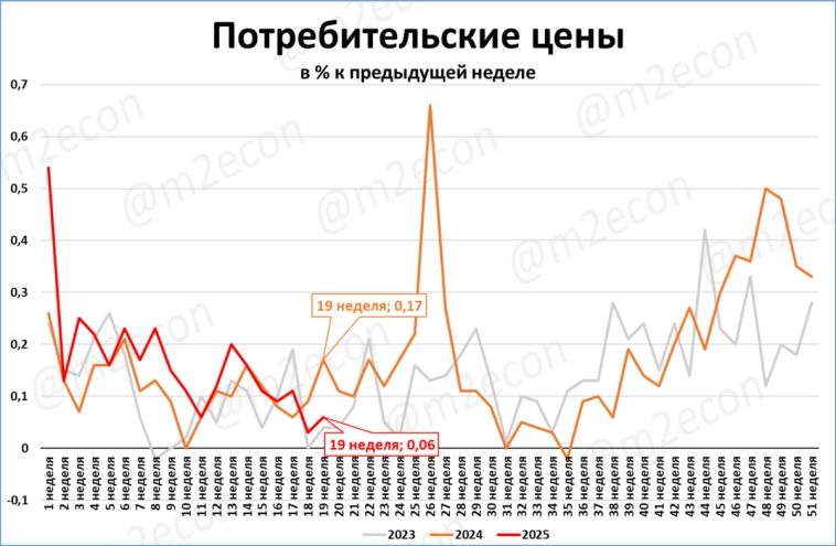 Макрообзор № 20 (2025)
