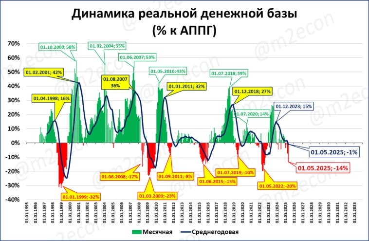 Макрообзор № 20 (2025)