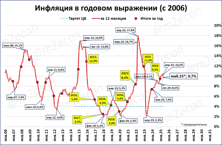 Макрообзор № 21 (2025)