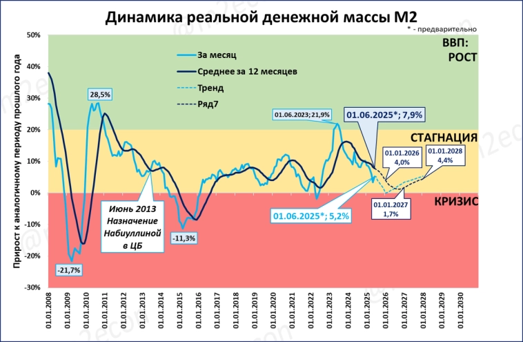 Прогноз ВВП на 2025-2027 годы