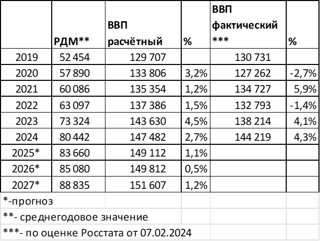 Прогноз ВВП на 2025-2027 годы
