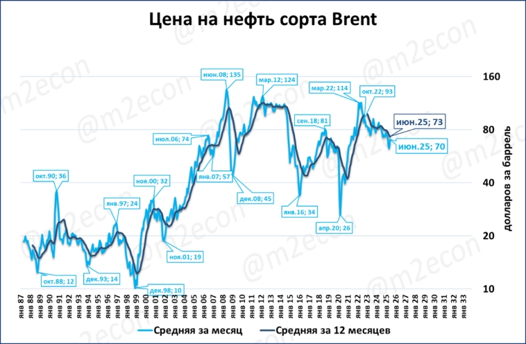 Биржевая сводка за июнь 2025