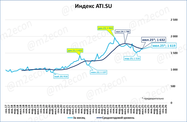 Макрообзор № 28 (2025)