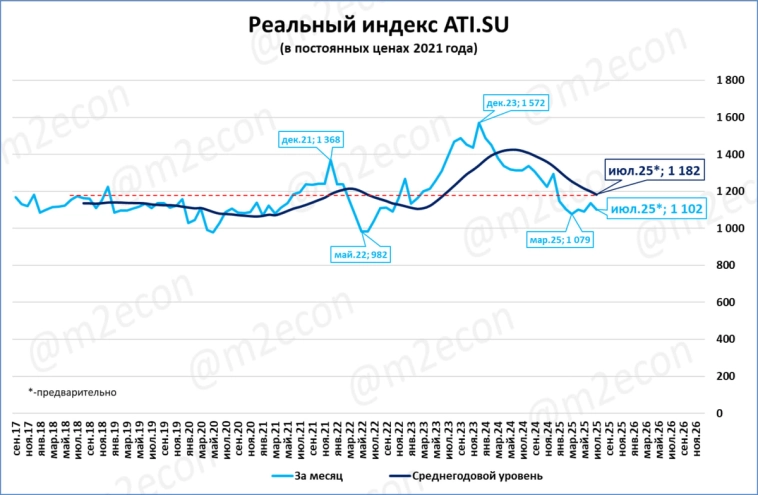 Макрообзор № 28 (2025)