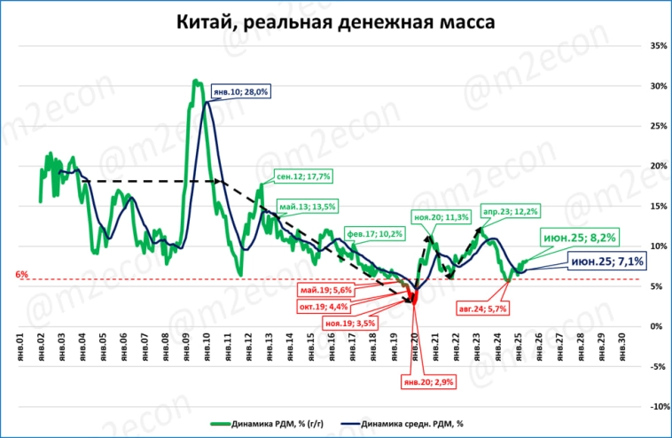 Китай: РДМ и ВВП растут