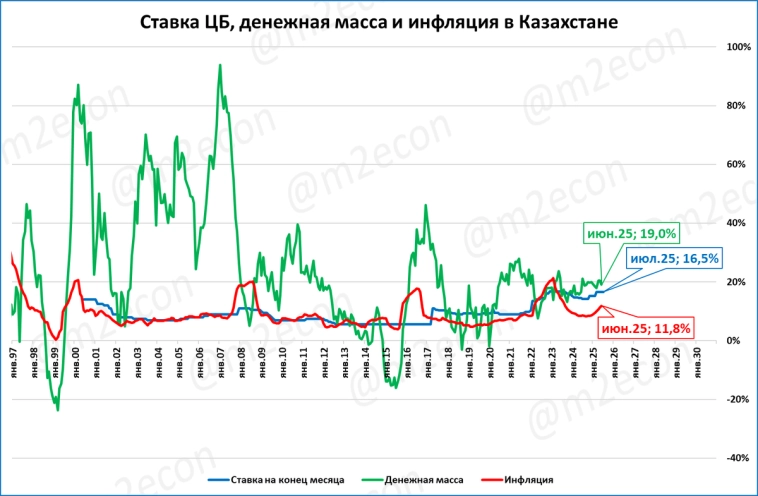 Как Центробанку наращивать денежную массу при высоких ставках