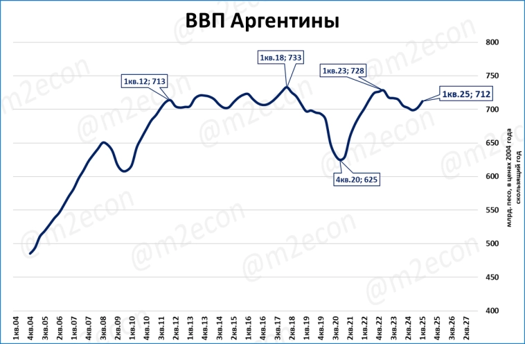Аргентинская загадка
