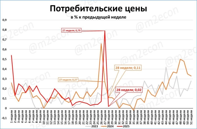 Макрообзор № 29 (2025)
