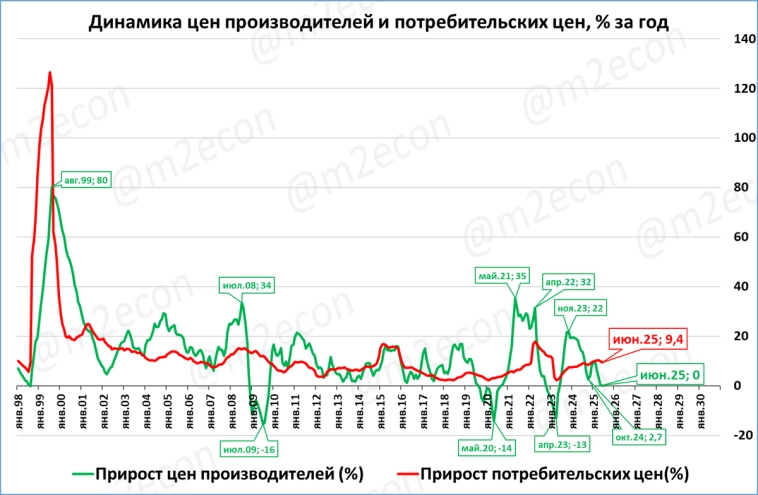 Макрообзор № 29 (2025)