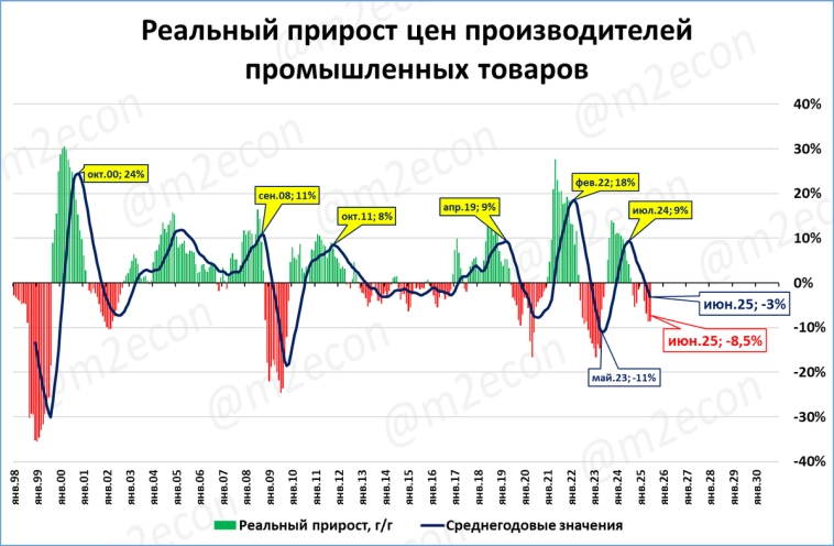 Макрообзор № 29 (2025)