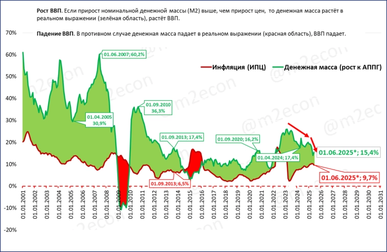 Макрообзор № 29 (2025)