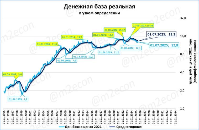 Макрообзор № 29 (2025)