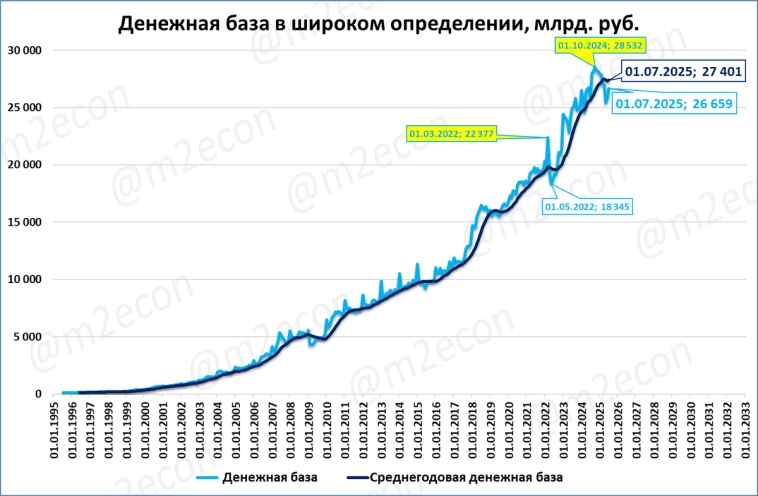 Макрообзор № 29 (2025)