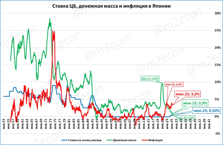 Макрообзор № 30 (2025)