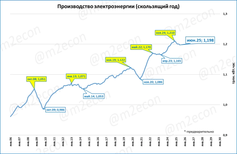 Макрообзор № 30 (2025)