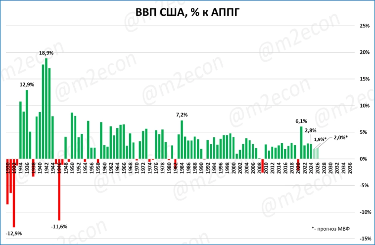 Рост ВВП США замедляется