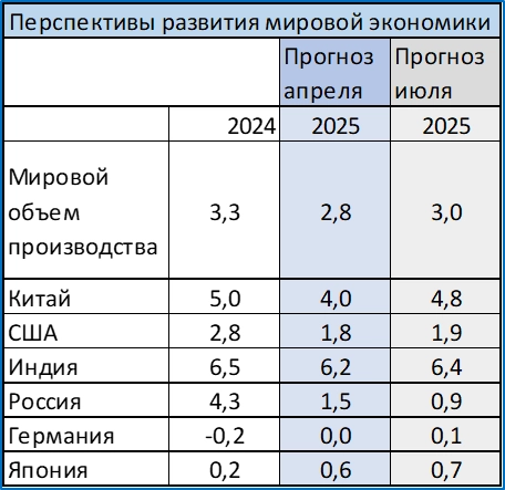 Макрообзор № 31 (2025)