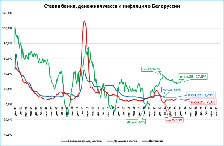 Макрообзор № 31 (2025)