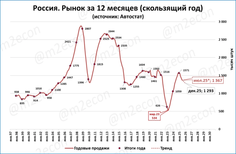 Макрообзор № 31 (2025)
