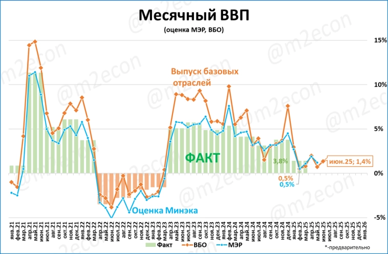 Выпуск базовых отраслей и ВВП: +1,4% в июне и во 2 квартале