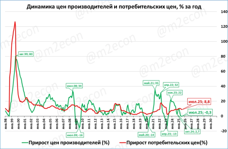 Макрообзор № 34 (2025)
