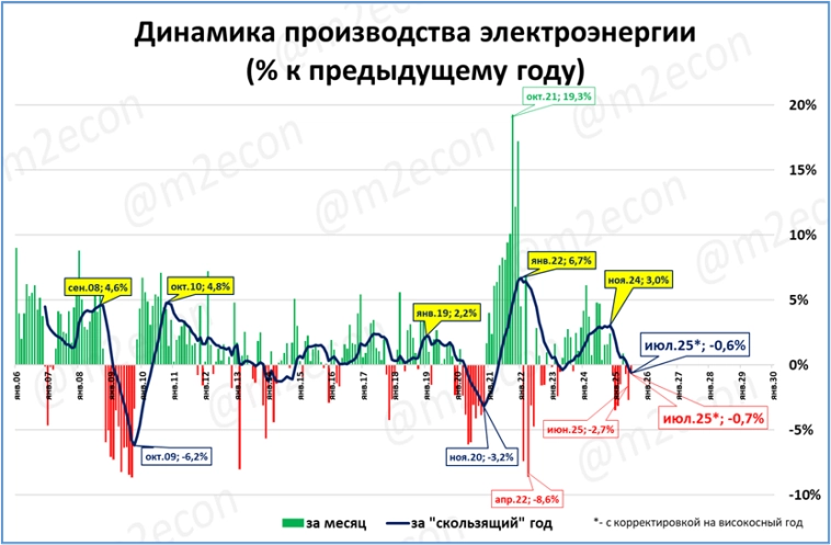 Макрообзор № 35 (2025)