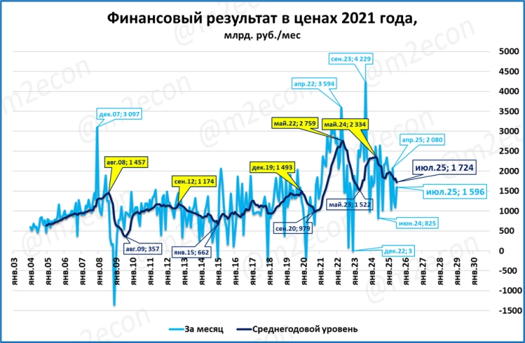 Макрообзор № 39 (2025)