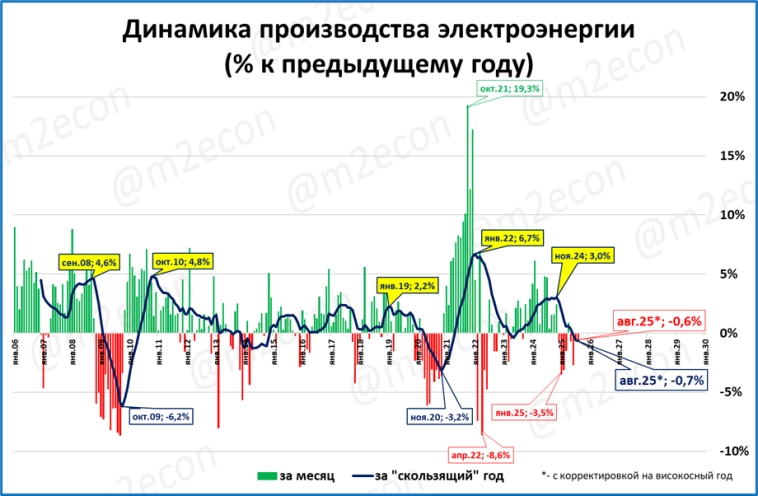 Макрообзор № 39 (2025)