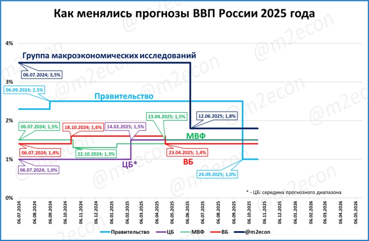 Макрообзор № 39 (2025)