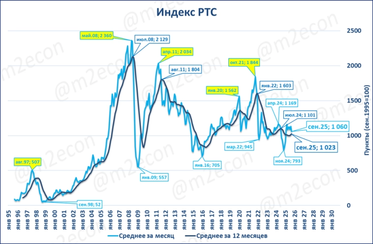 Биржевая сводка за сентябрь 2025