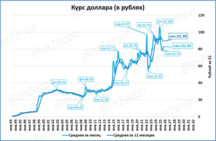 Биржевая сводка за сентябрь 2025