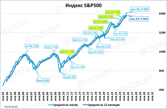 Биржевая сводка за сентябрь 2025