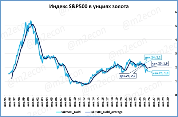 Биржевая сводка за сентябрь 2025