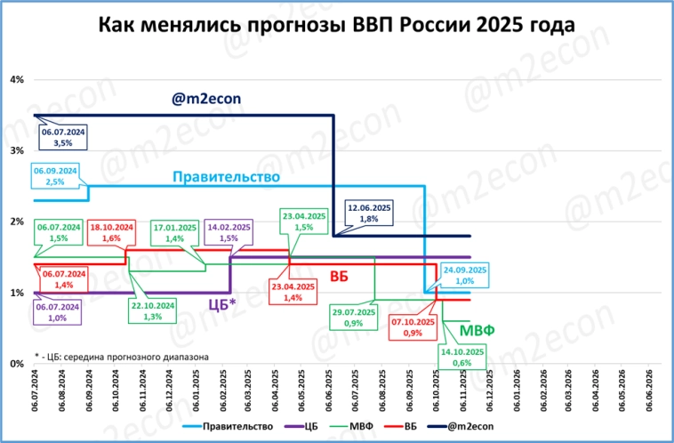 Макрообзор № 42 (2025)