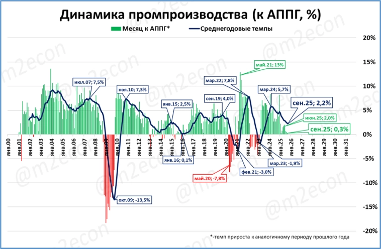 Макрообзор № 43 (2025)