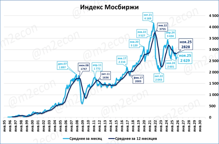 Биржевая сводка за ноябрь 2025 Биржевая сводка за ноябрь 2025