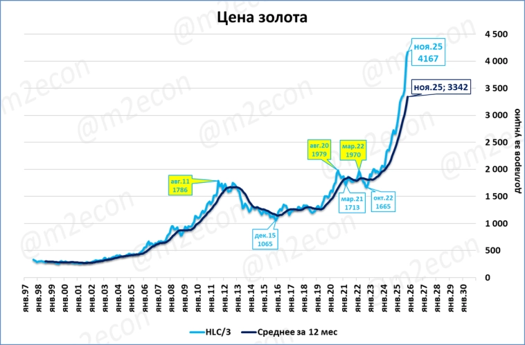 Биржевая сводка за ноябрь 2025 Биржевая сводка за ноябрь 2025