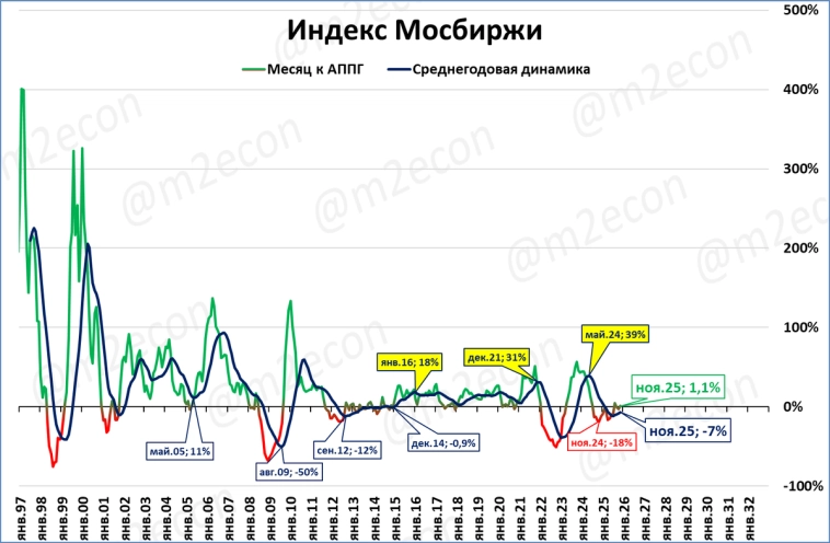 Биржевая сводка за ноябрь 2025 Биржевая сводка за ноябрь 2025