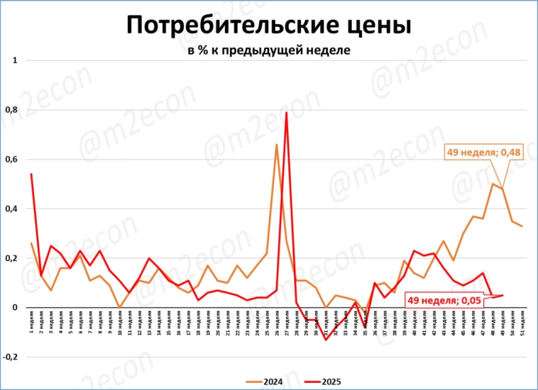 Макрообзор № 50 (2025)