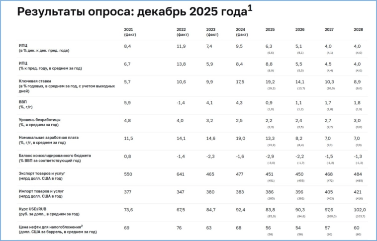 Макрообзор № 50 (2025)