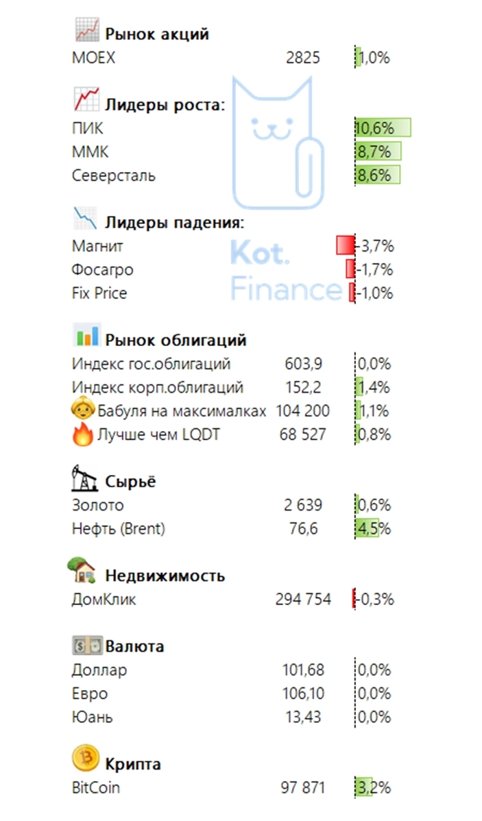 🗓Итоги недели на финансовых рынках🐾 🗓Итоги недели на финансовых рынках🐾