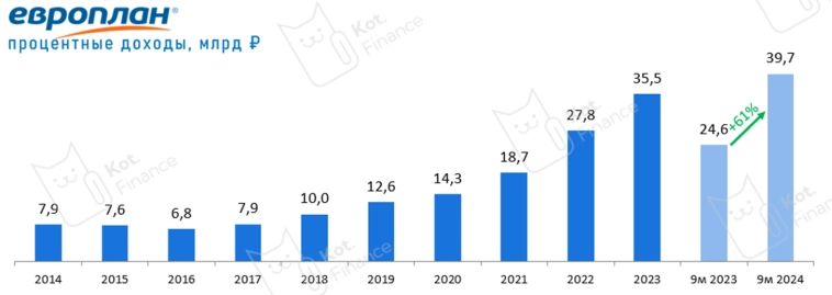 🚖Европлан: разбор облигаций