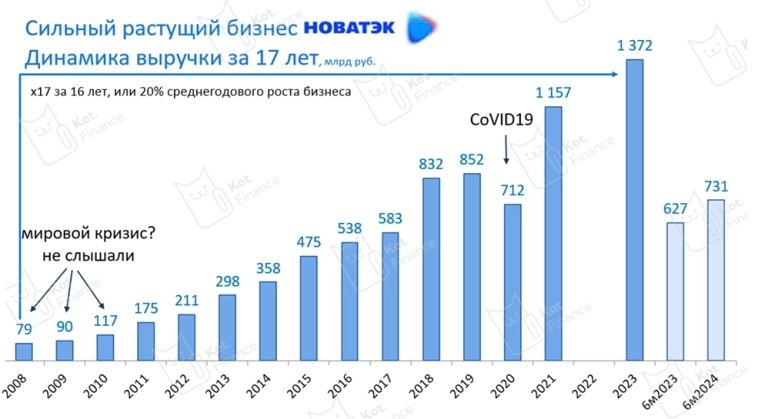 🔥⛽️Новатэк: заработать в долларах. Много! 🔥⛽️Новатэк: заработать в долларах. Много!